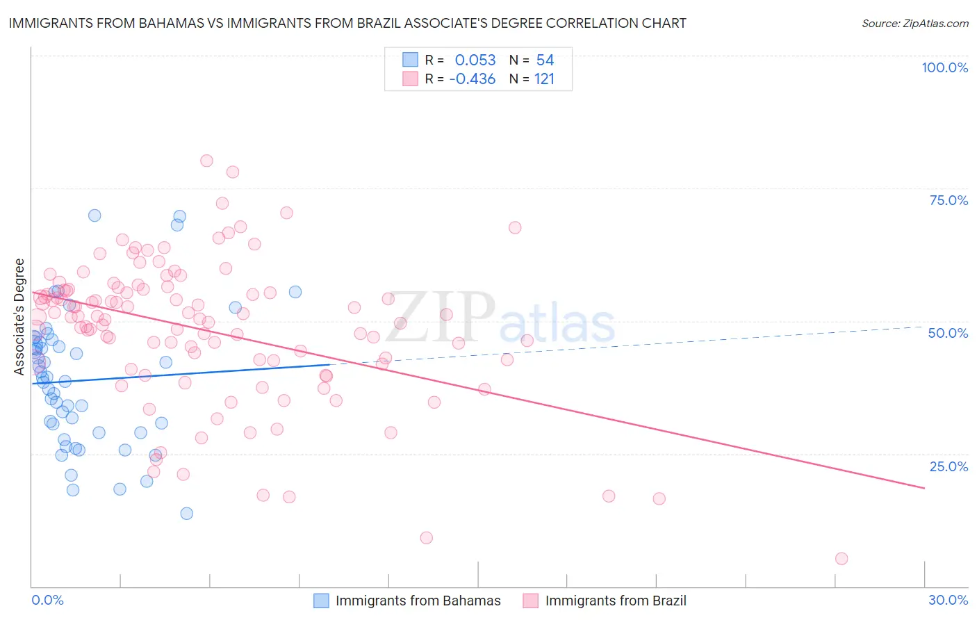 Immigrants from Bahamas vs Immigrants from Brazil Associate's Degree