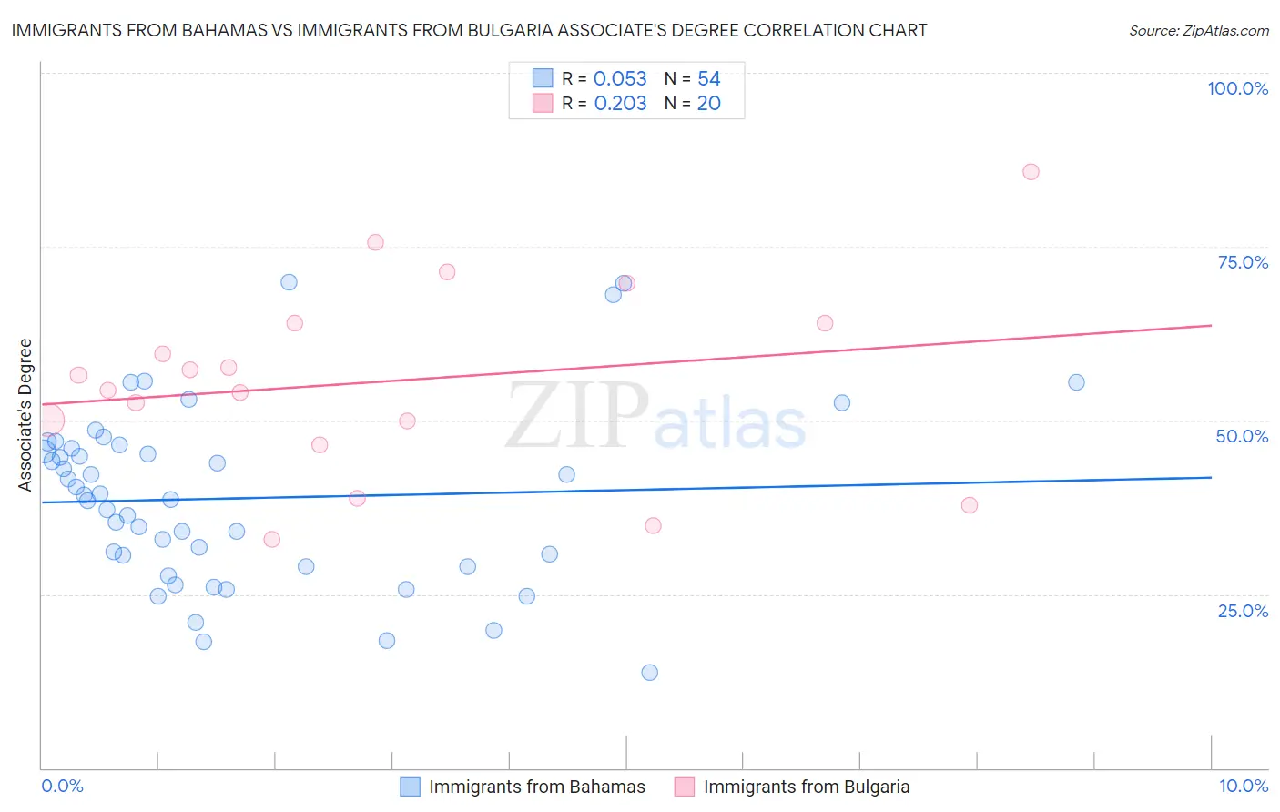 Immigrants from Bahamas vs Immigrants from Bulgaria Associate's Degree