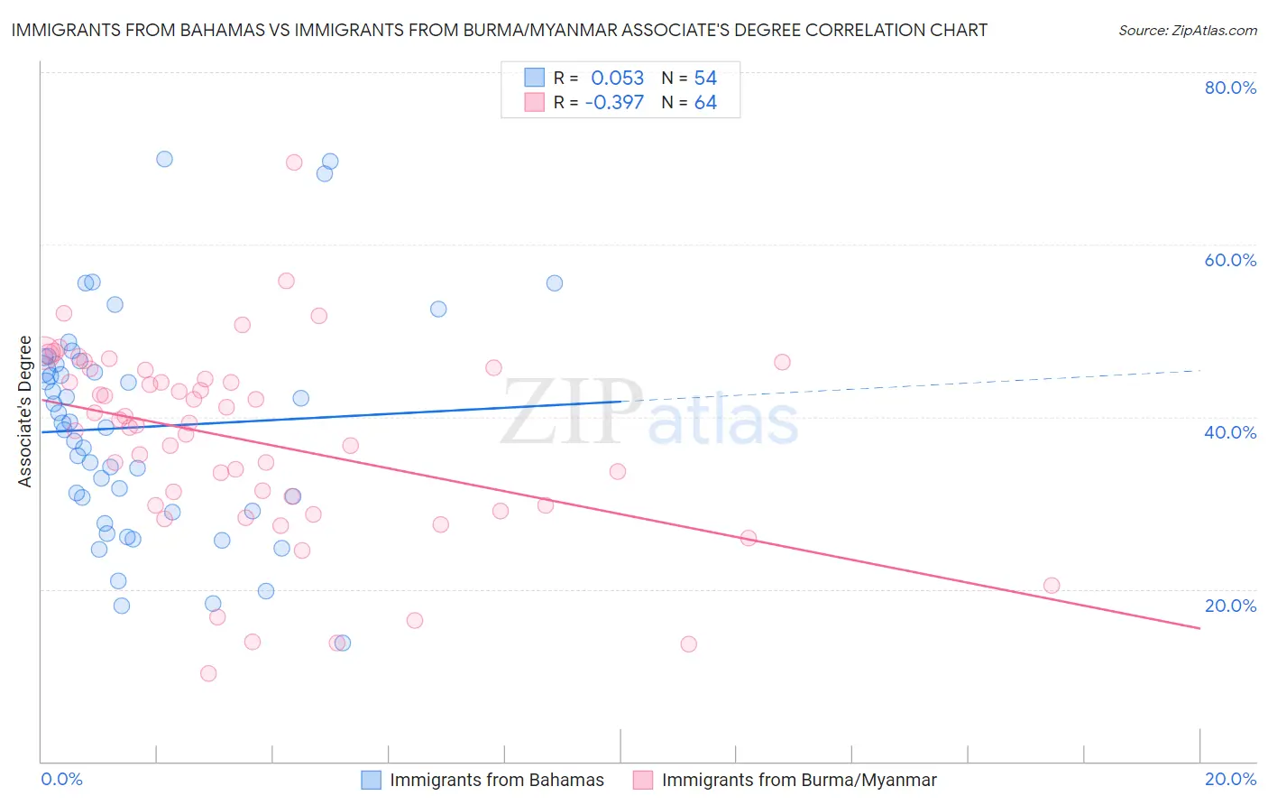 Immigrants from Bahamas vs Immigrants from Burma/Myanmar Associate's Degree