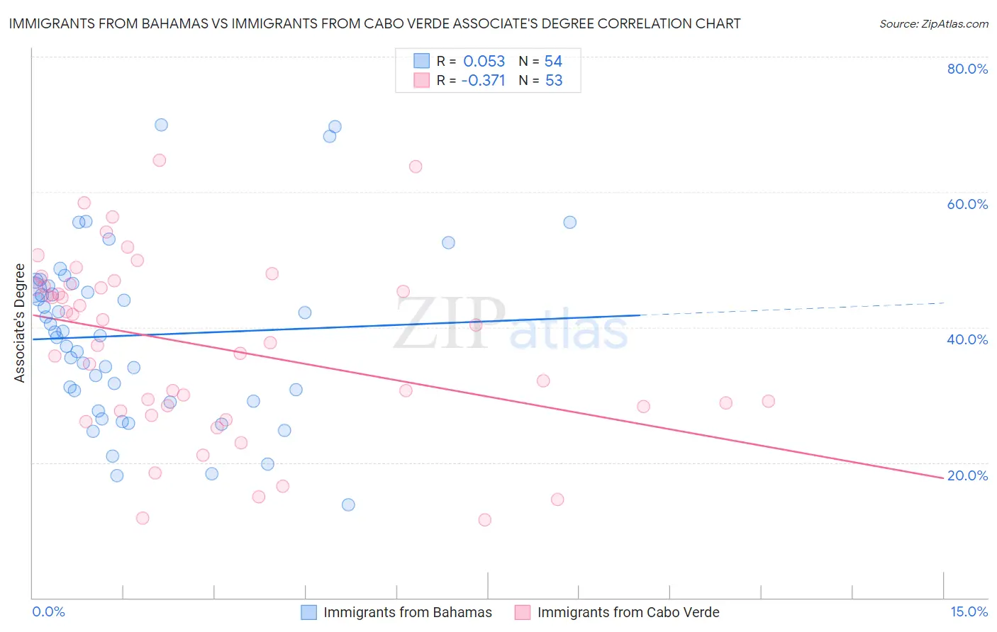 Immigrants from Bahamas vs Immigrants from Cabo Verde Associate's Degree