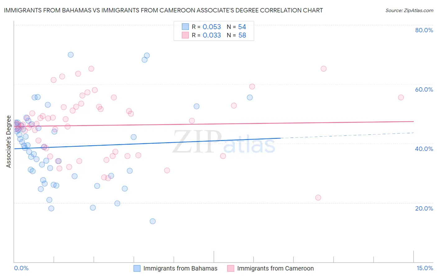 Immigrants from Bahamas vs Immigrants from Cameroon Associate's Degree