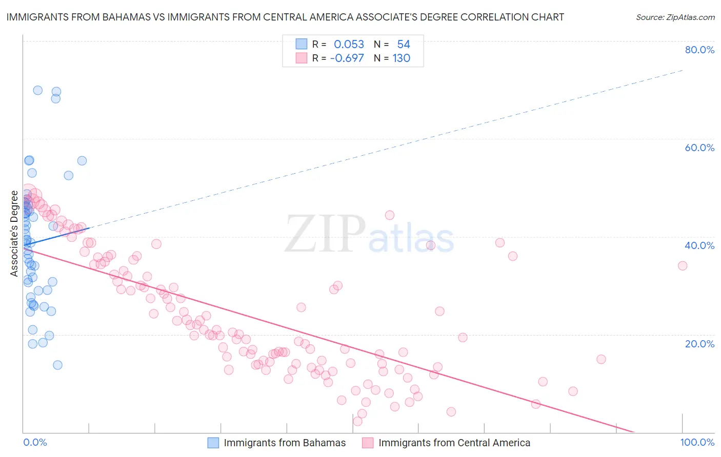 Immigrants from Bahamas vs Immigrants from Central America Associate's Degree