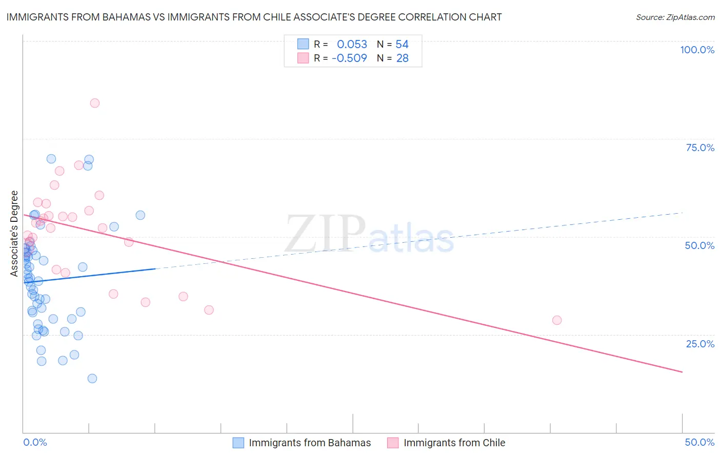 Immigrants from Bahamas vs Immigrants from Chile Associate's Degree