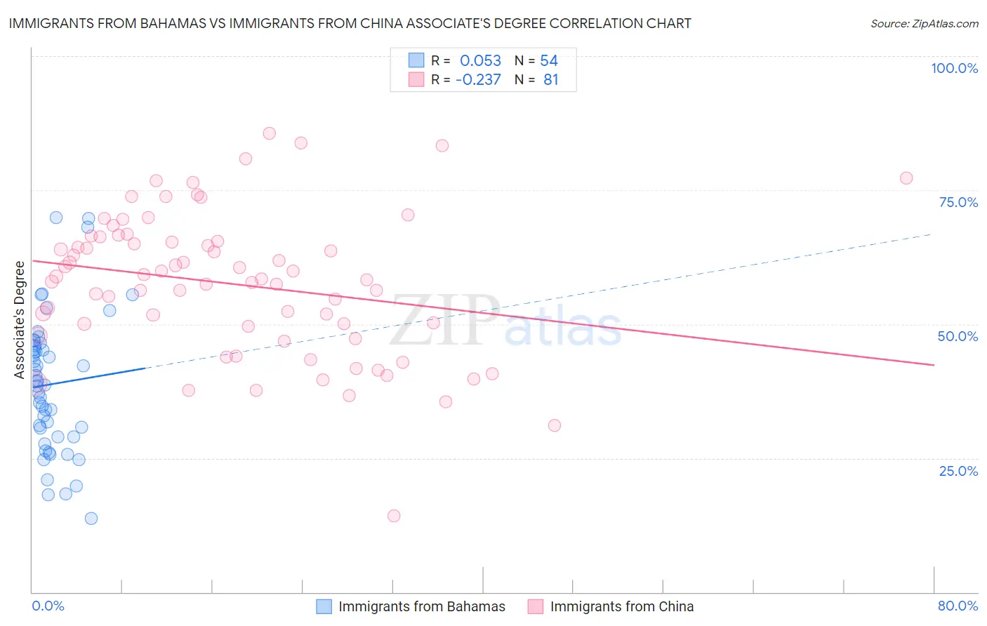 Immigrants from Bahamas vs Immigrants from China Associate's Degree