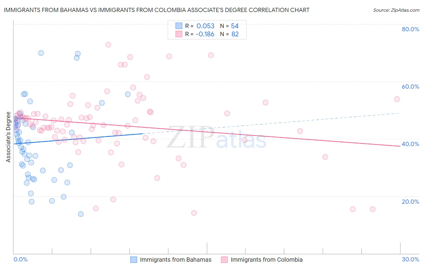 Immigrants from Bahamas vs Immigrants from Colombia Associate's Degree