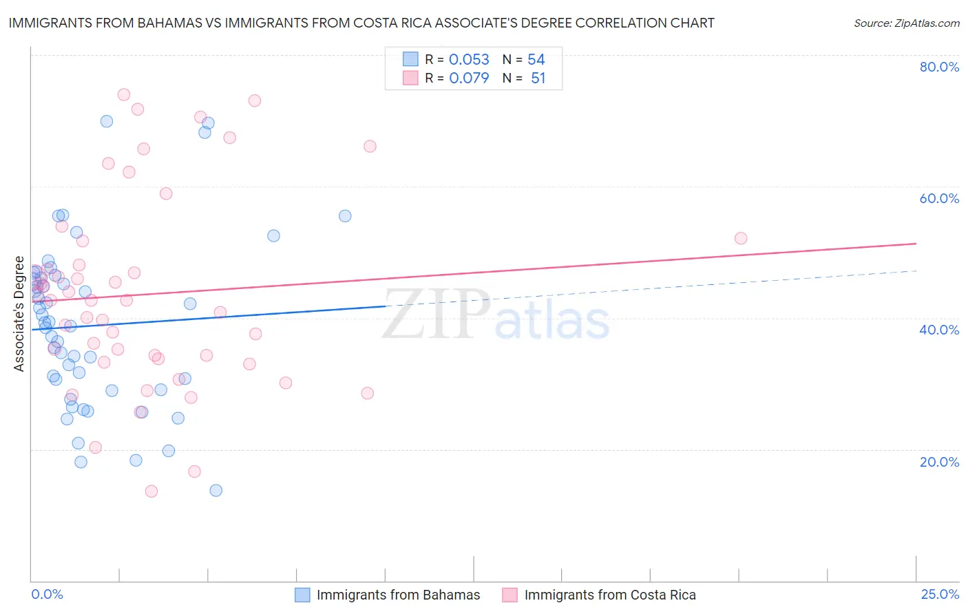 Immigrants from Bahamas vs Immigrants from Costa Rica Associate's Degree