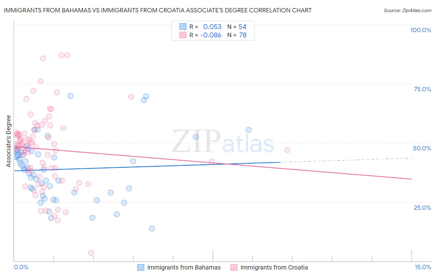 Immigrants from Bahamas vs Immigrants from Croatia Associate's Degree