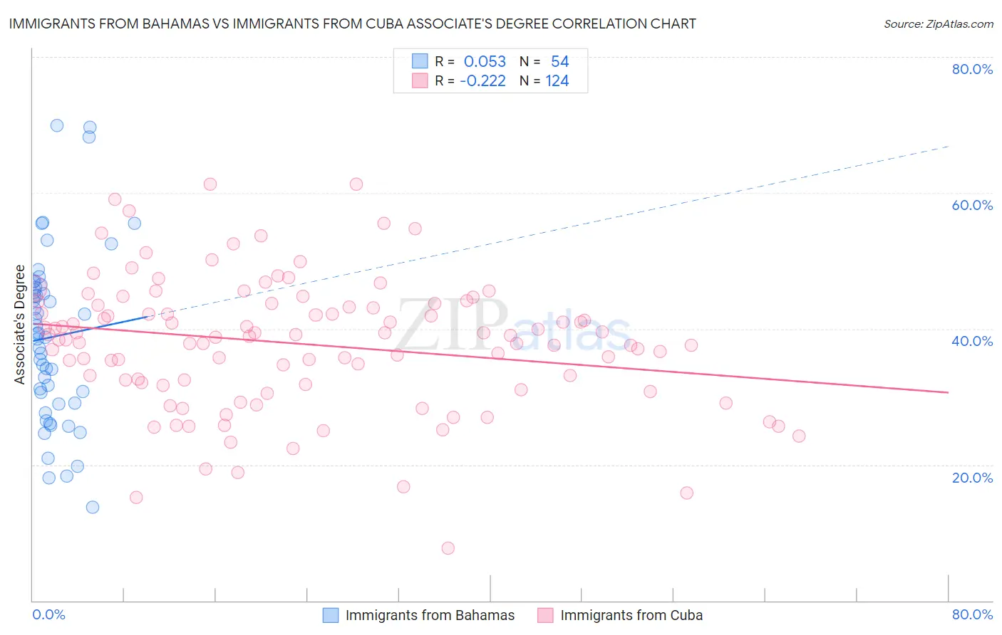 Immigrants from Bahamas vs Immigrants from Cuba Associate's Degree