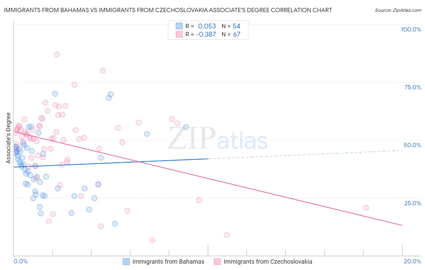 Immigrants from Bahamas vs Immigrants from Czechoslovakia Associate's Degree