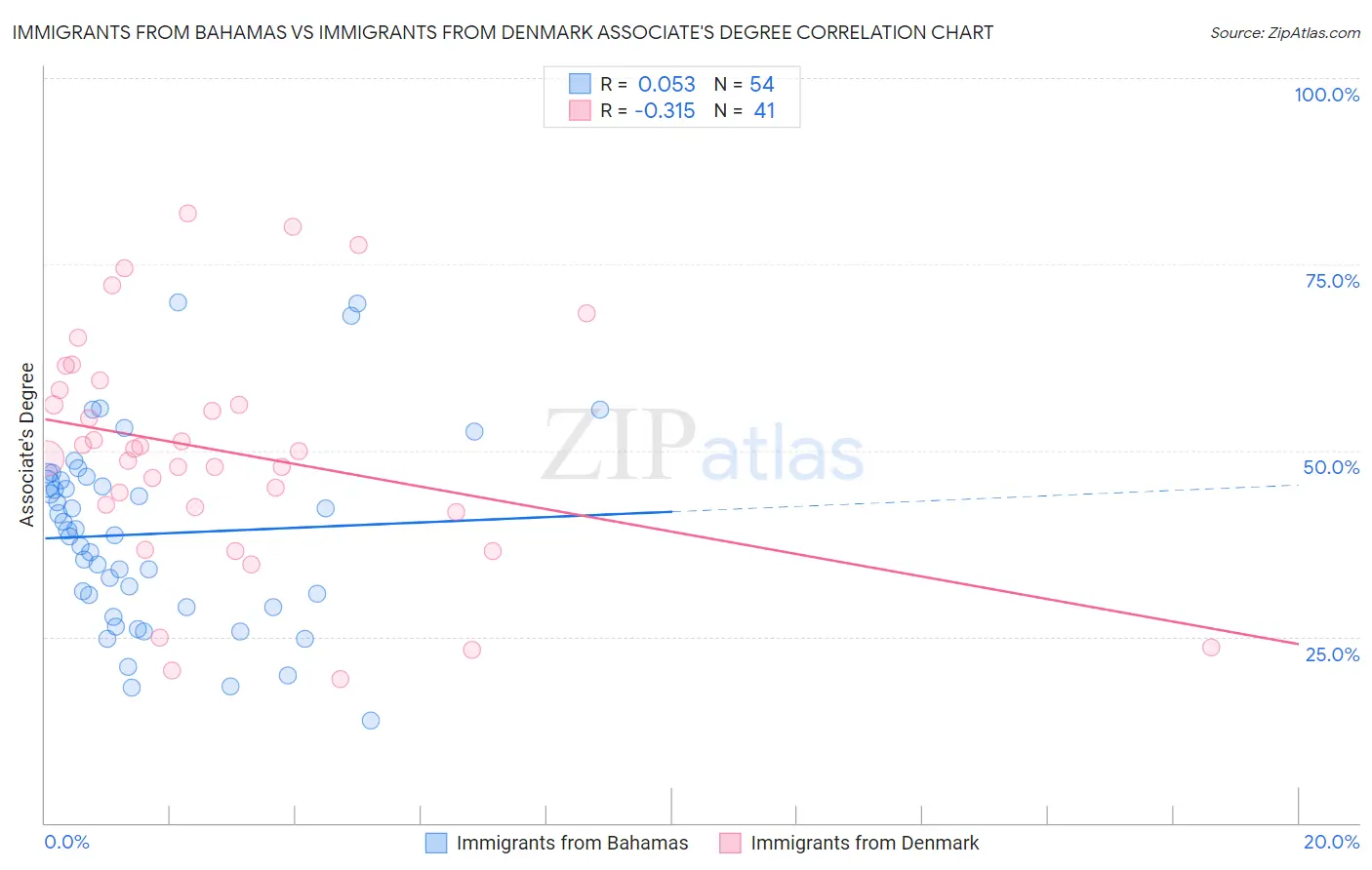 Immigrants from Bahamas vs Immigrants from Denmark Associate's Degree