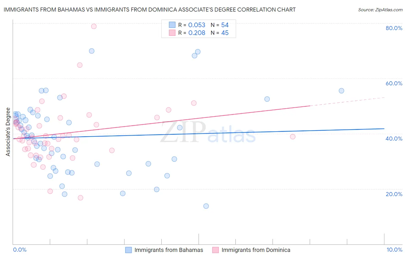 Immigrants from Bahamas vs Immigrants from Dominica Associate's Degree
