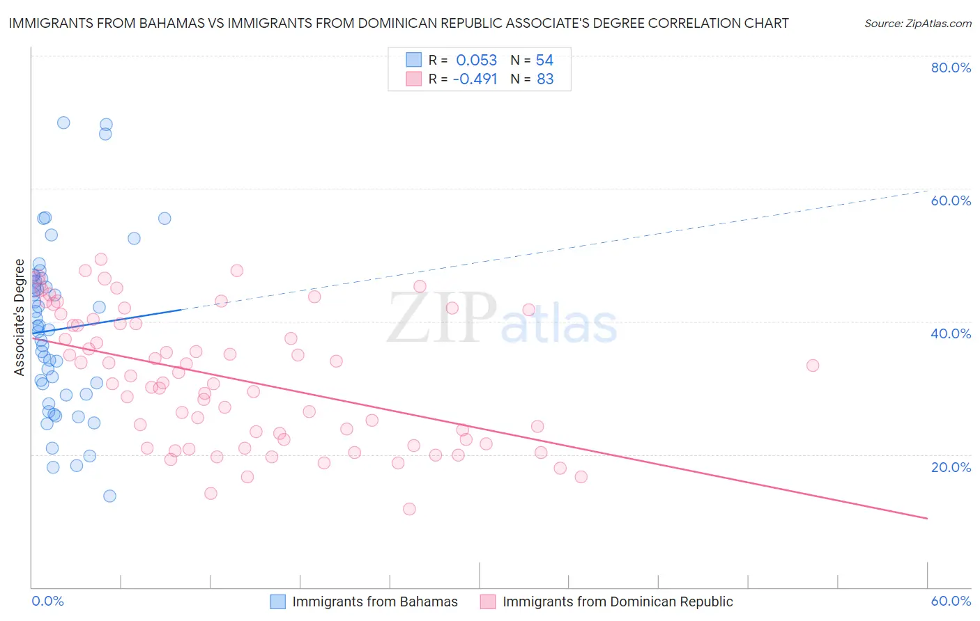 Immigrants from Bahamas vs Immigrants from Dominican Republic Associate's Degree