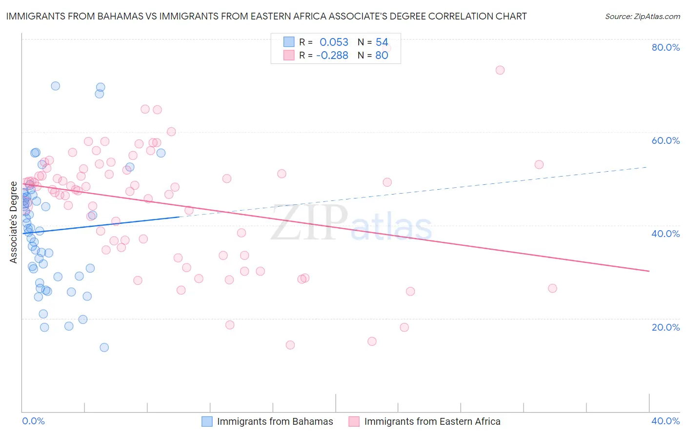 Immigrants from Bahamas vs Immigrants from Eastern Africa Associate's Degree