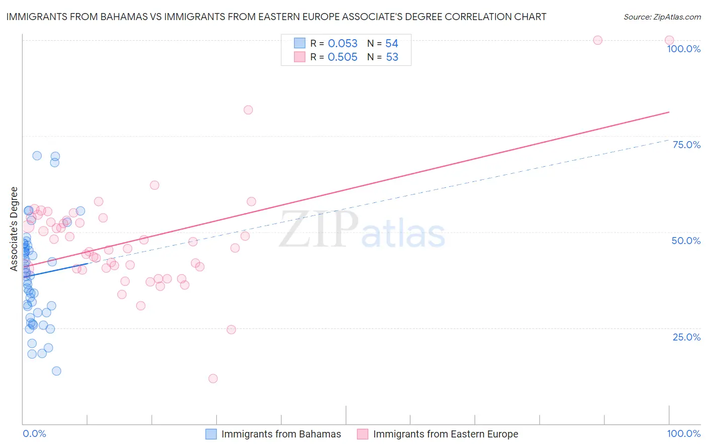 Immigrants from Bahamas vs Immigrants from Eastern Europe Associate's Degree