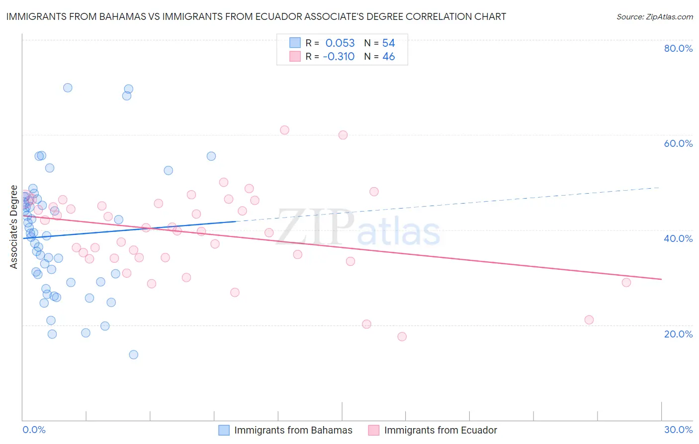 Immigrants from Bahamas vs Immigrants from Ecuador Associate's Degree