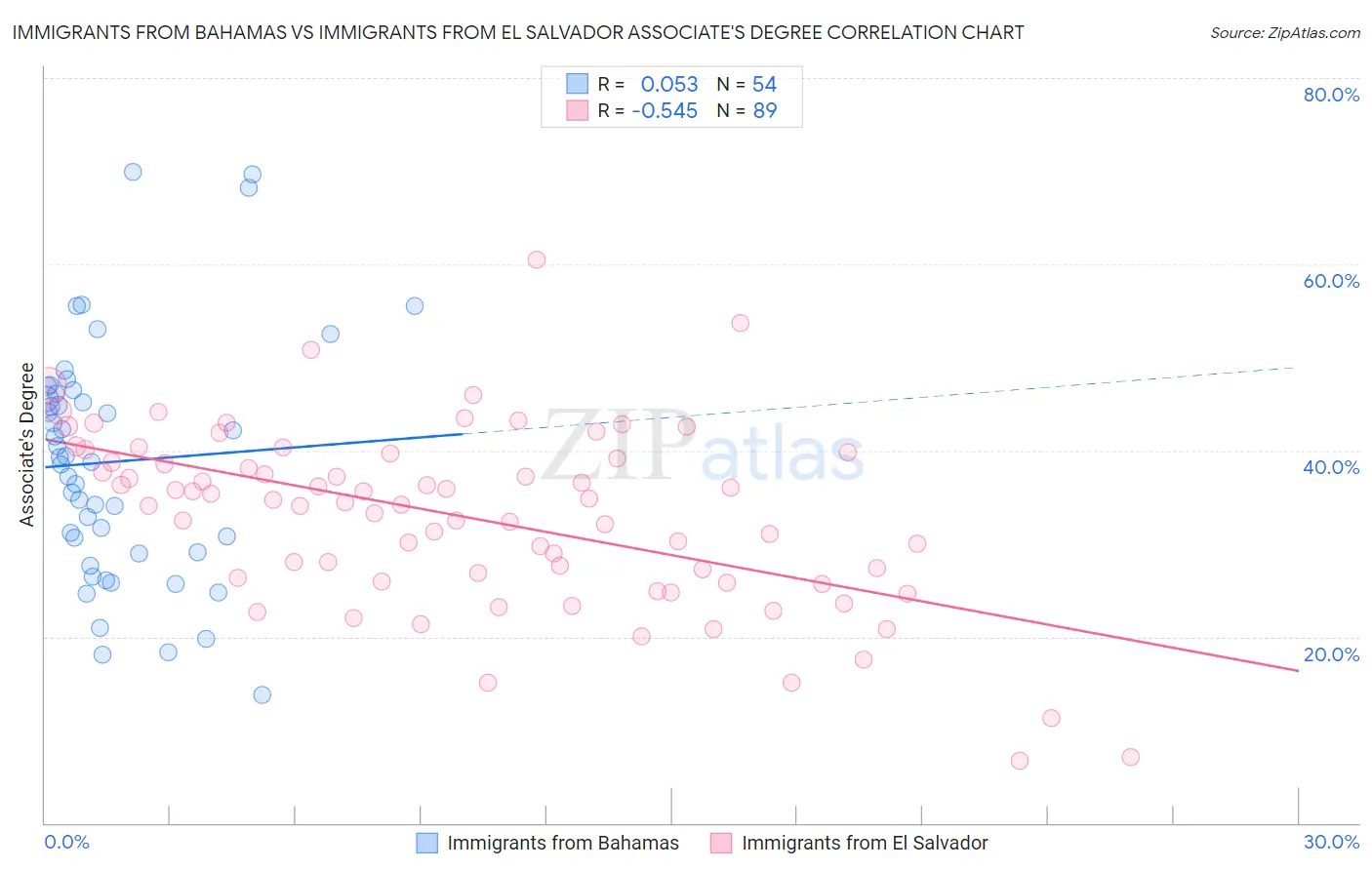 Immigrants from Bahamas vs Immigrants from El Salvador Associate's Degree