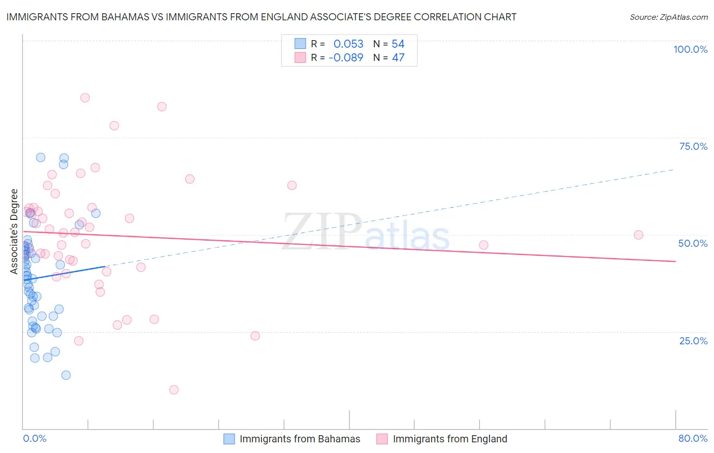 Immigrants from Bahamas vs Immigrants from England Associate's Degree