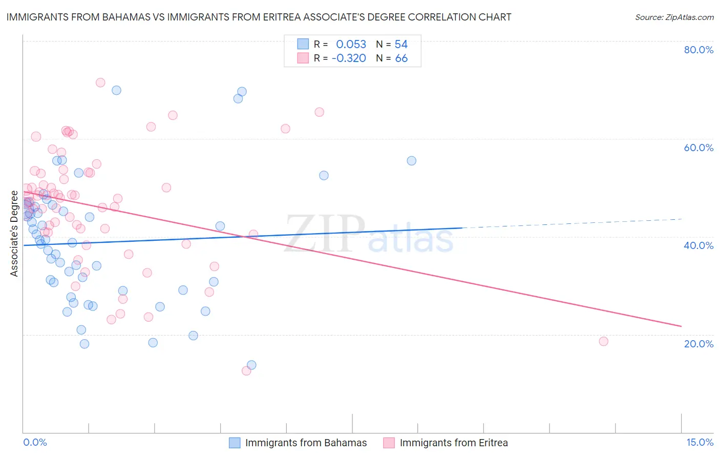 Immigrants from Bahamas vs Immigrants from Eritrea Associate's Degree