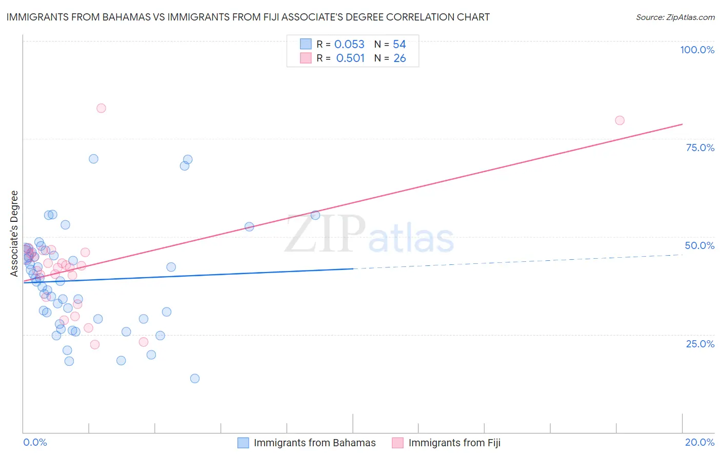 Immigrants from Bahamas vs Immigrants from Fiji Associate's Degree