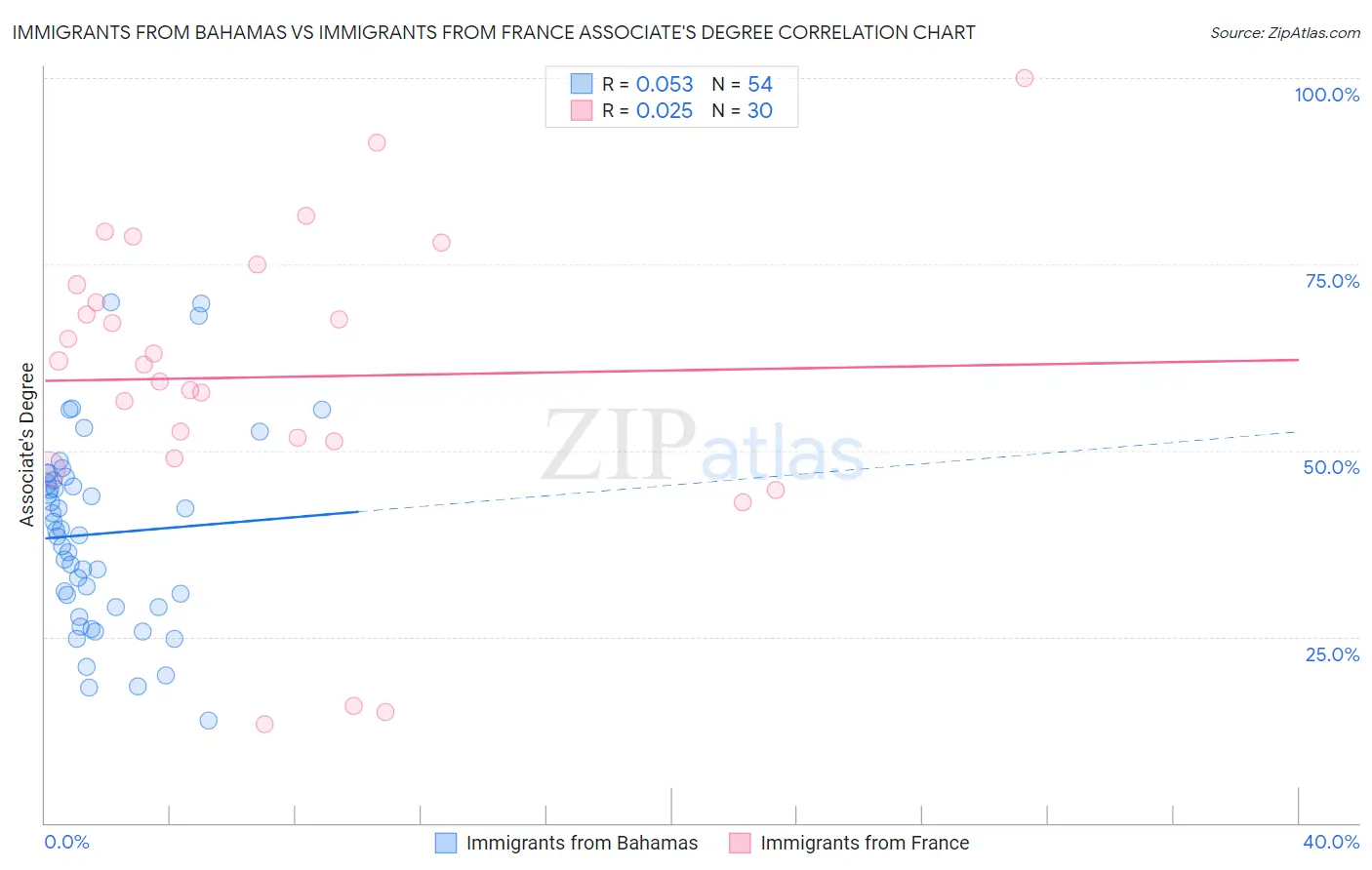Immigrants from Bahamas vs Immigrants from France Associate's Degree
