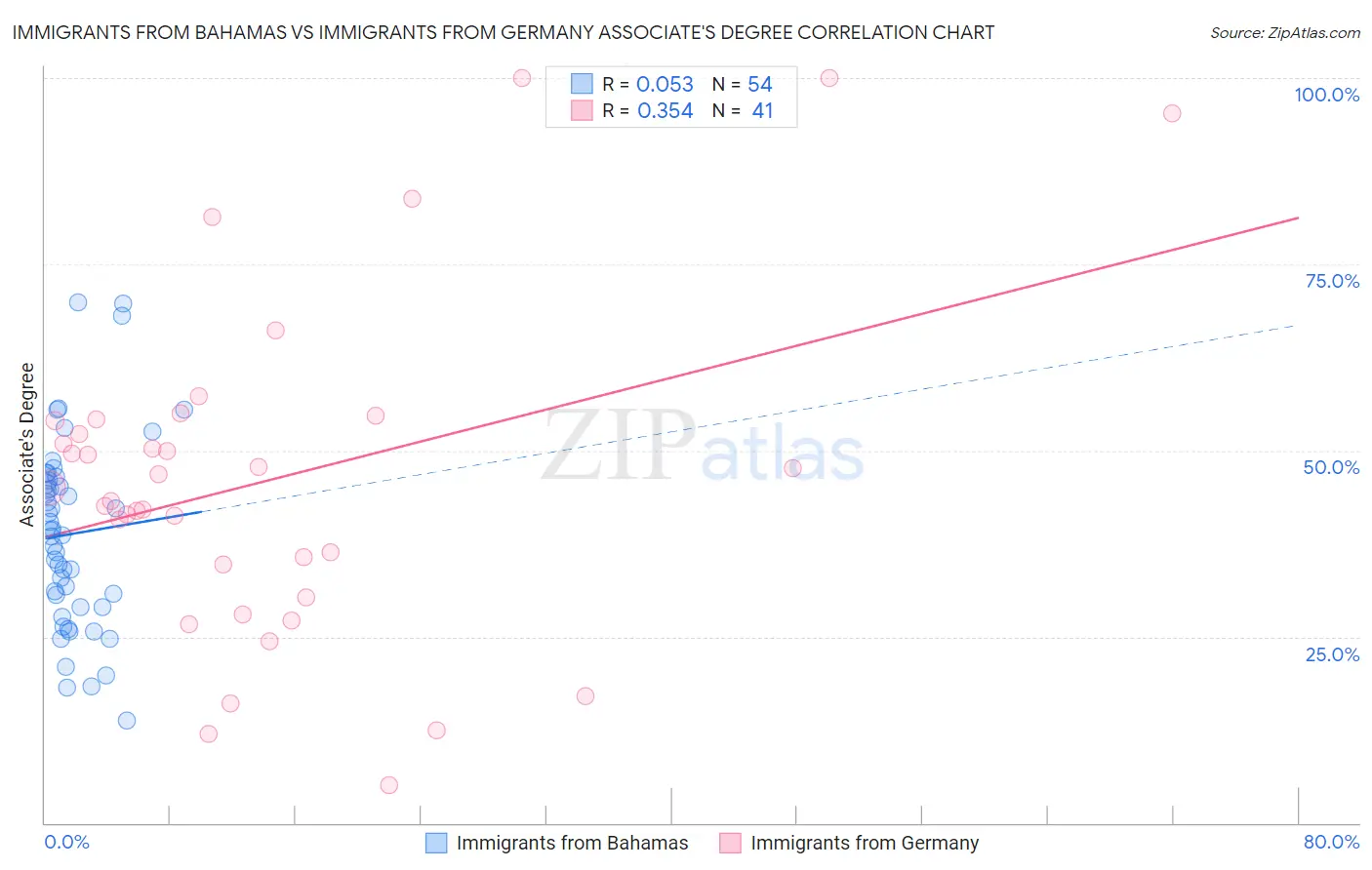 Immigrants from Bahamas vs Immigrants from Germany Associate's Degree