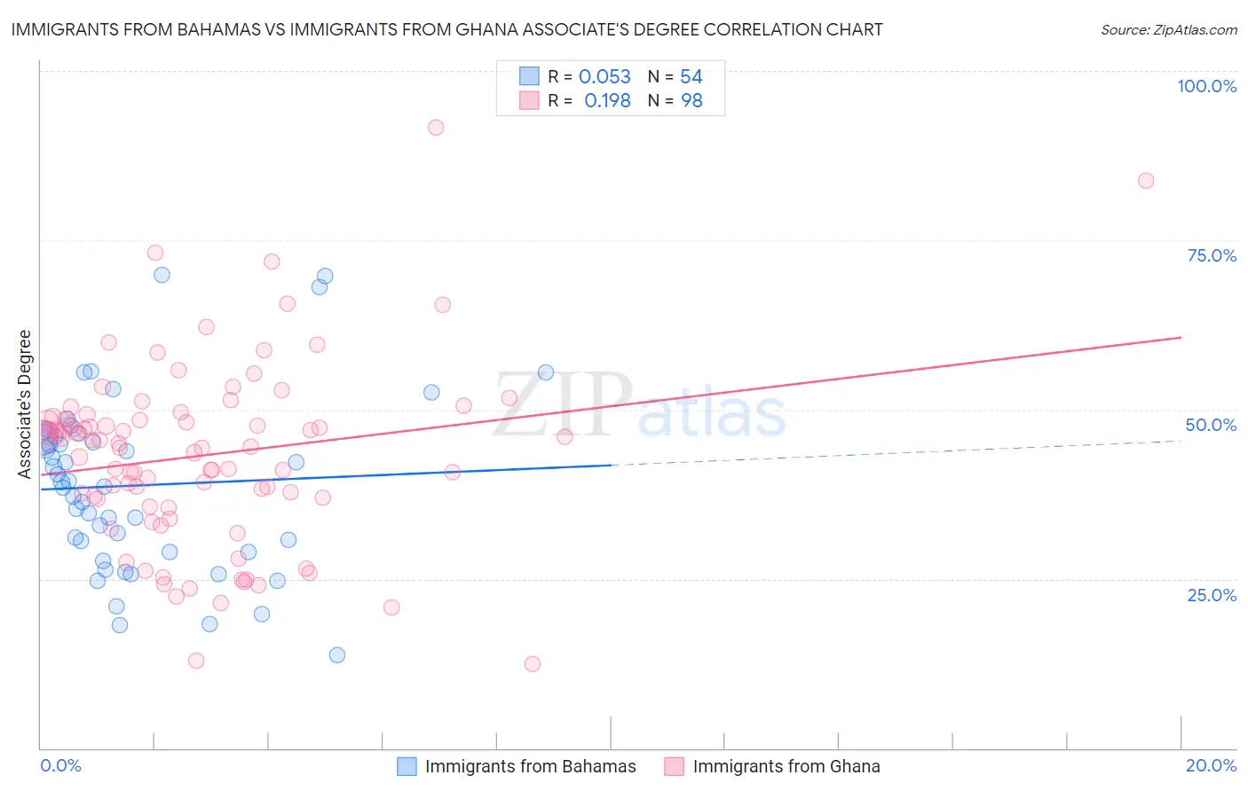 Immigrants from Bahamas vs Immigrants from Ghana Associate's Degree