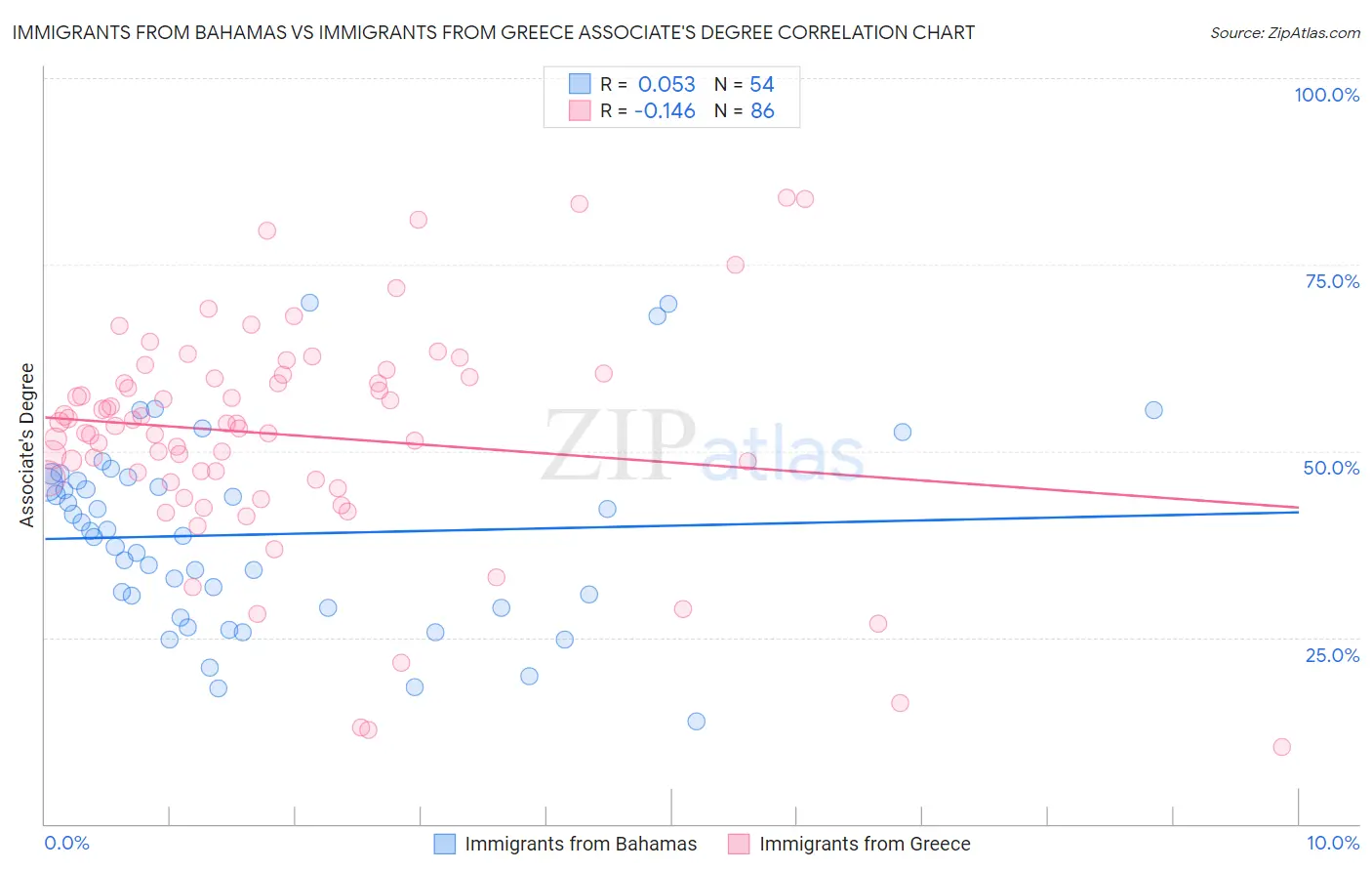 Immigrants from Bahamas vs Immigrants from Greece Associate's Degree