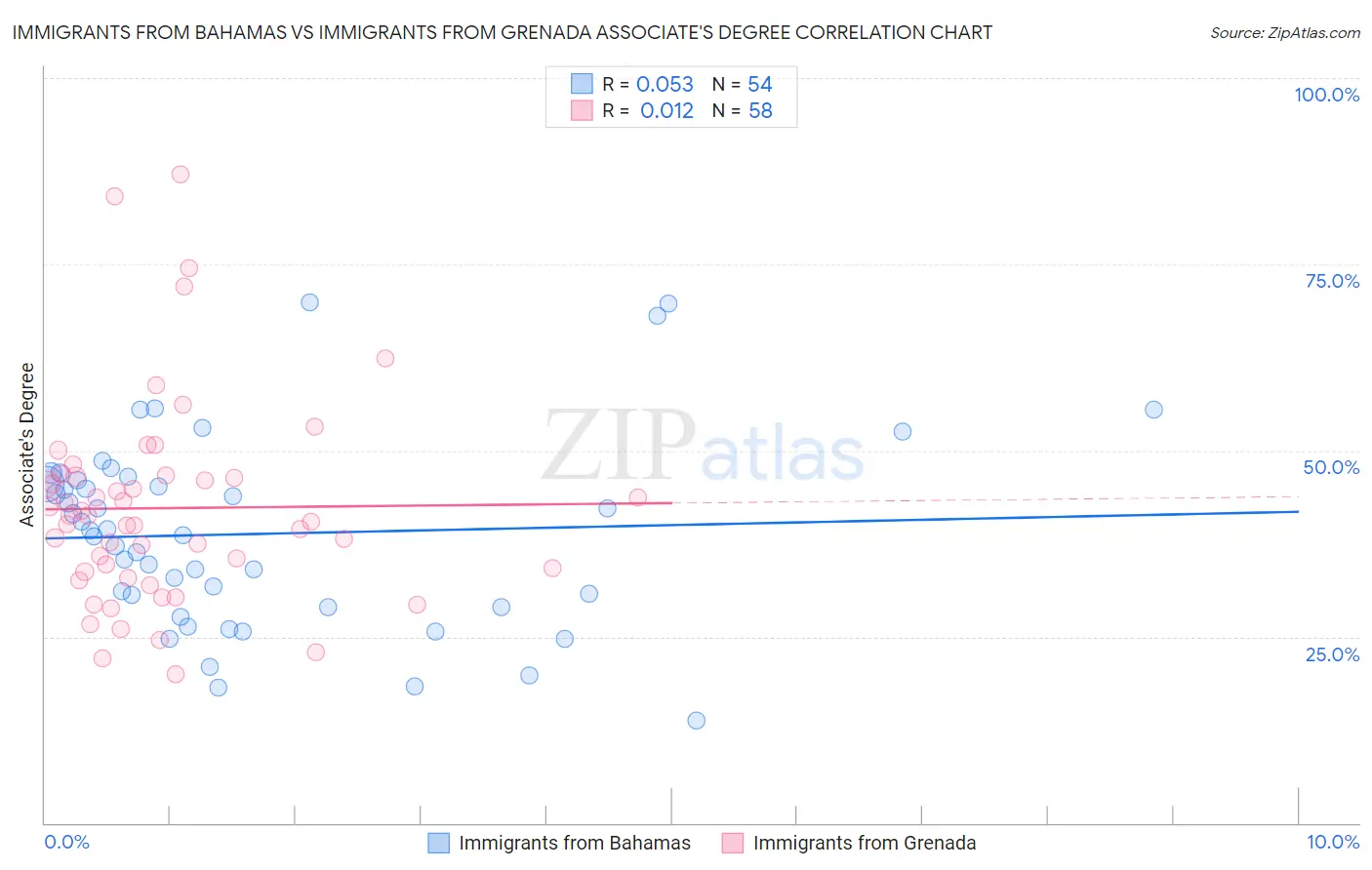 Immigrants from Bahamas vs Immigrants from Grenada Associate's Degree