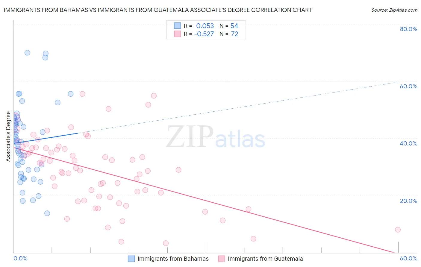 Immigrants from Bahamas vs Immigrants from Guatemala Associate's Degree