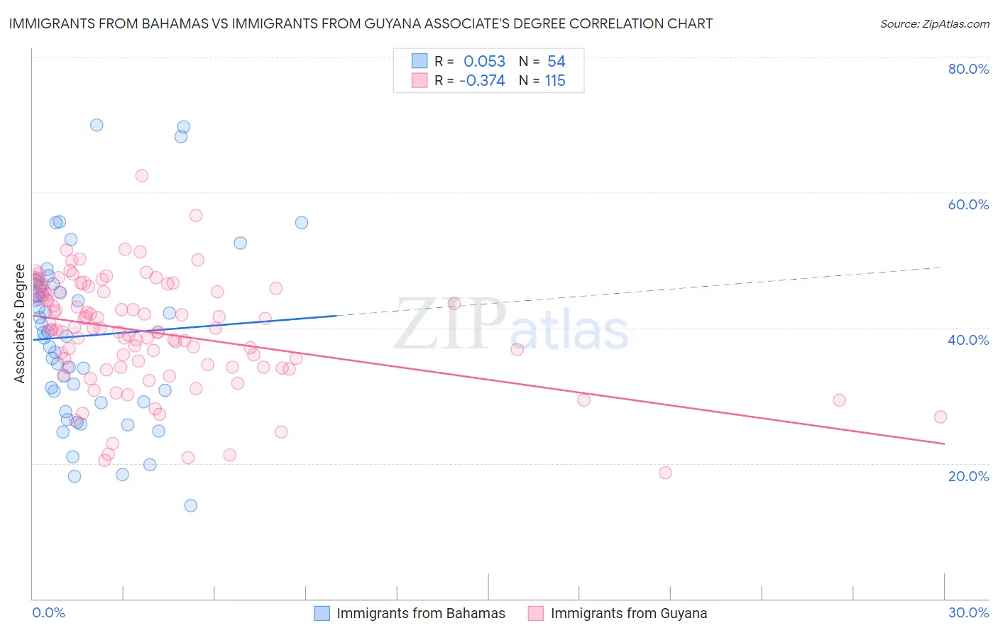 Immigrants from Bahamas vs Immigrants from Guyana Associate's Degree