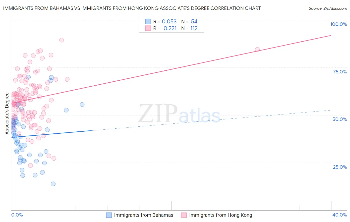 Immigrants from Bahamas vs Immigrants from Hong Kong Associate's Degree