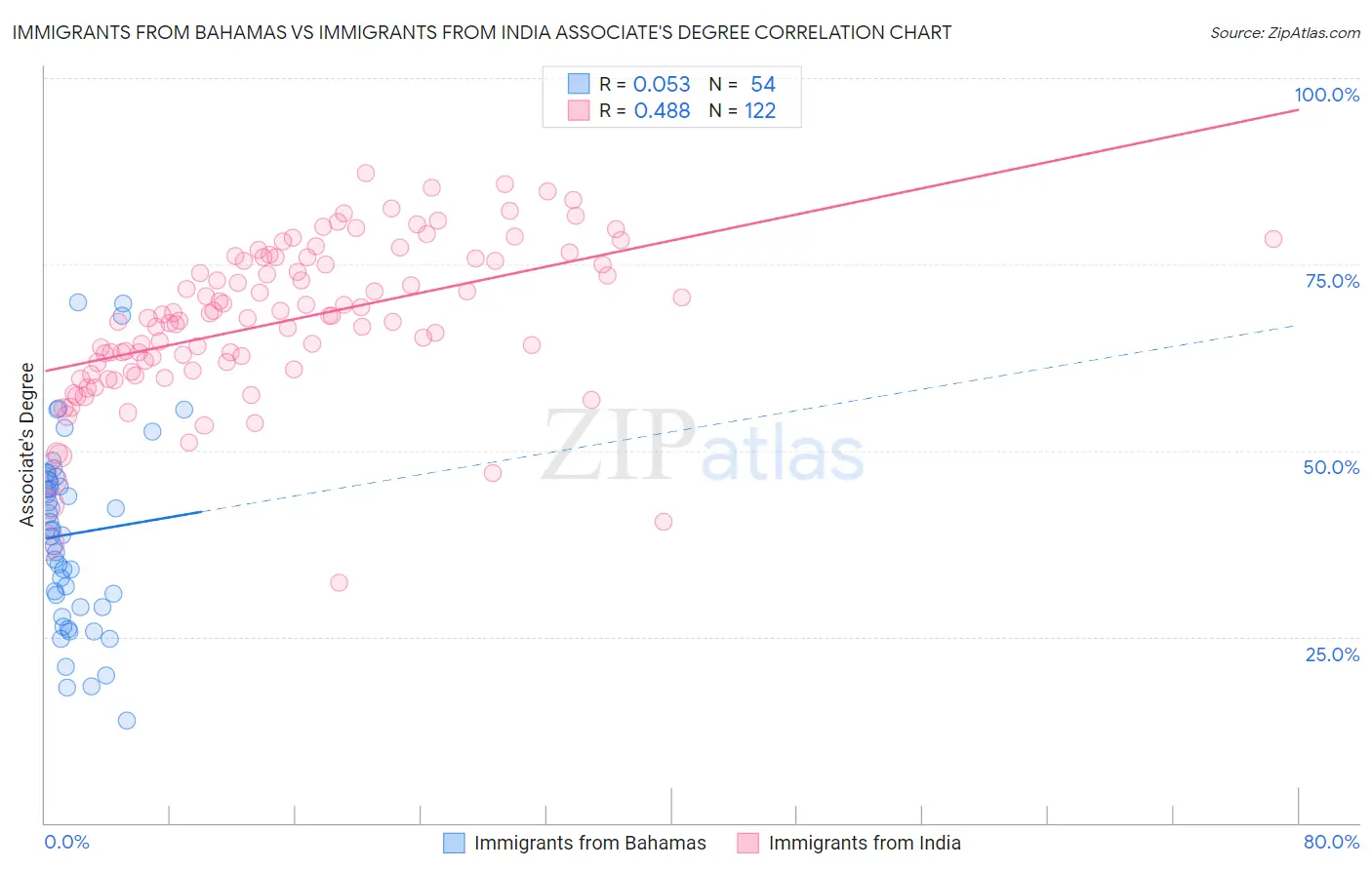 Immigrants from Bahamas vs Immigrants from India Associate's Degree