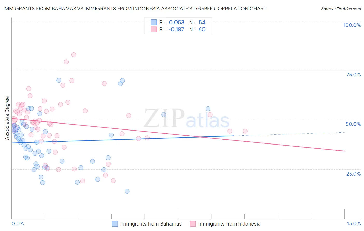 Immigrants from Bahamas vs Immigrants from Indonesia Associate's Degree