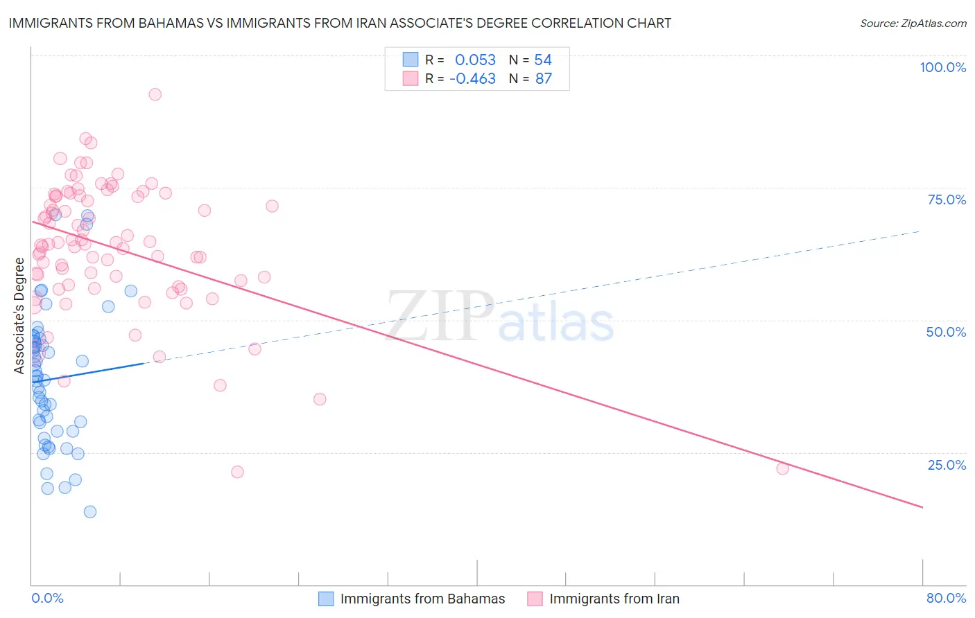Immigrants from Bahamas vs Immigrants from Iran Associate's Degree