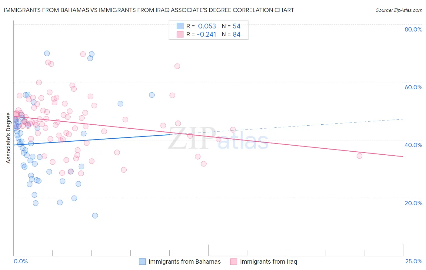 Immigrants from Bahamas vs Immigrants from Iraq Associate's Degree