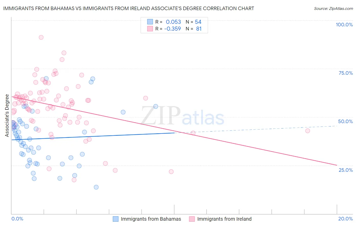 Immigrants from Bahamas vs Immigrants from Ireland Associate's Degree