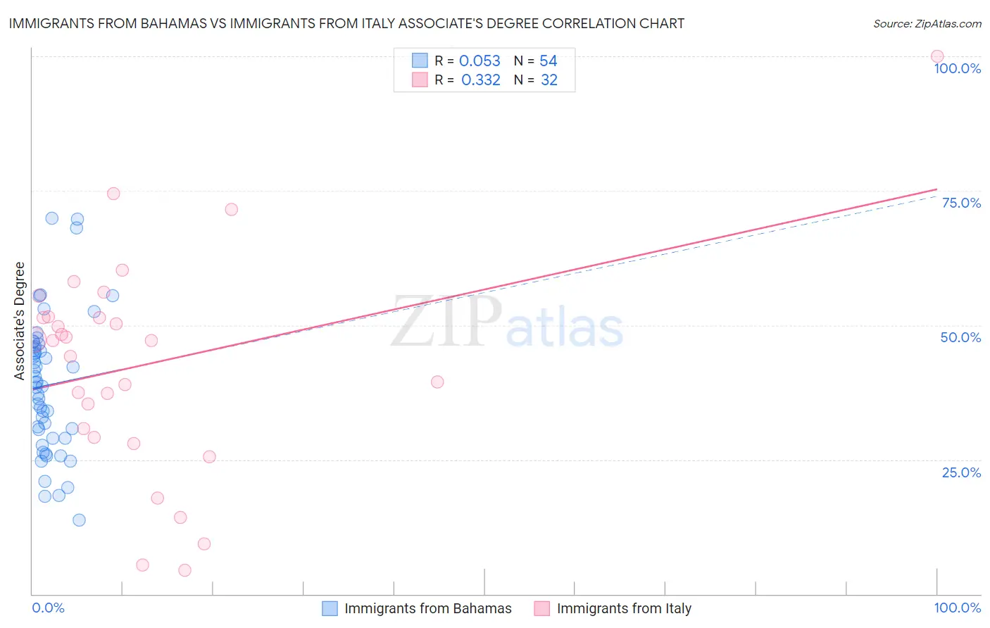 Immigrants from Bahamas vs Immigrants from Italy Associate's Degree