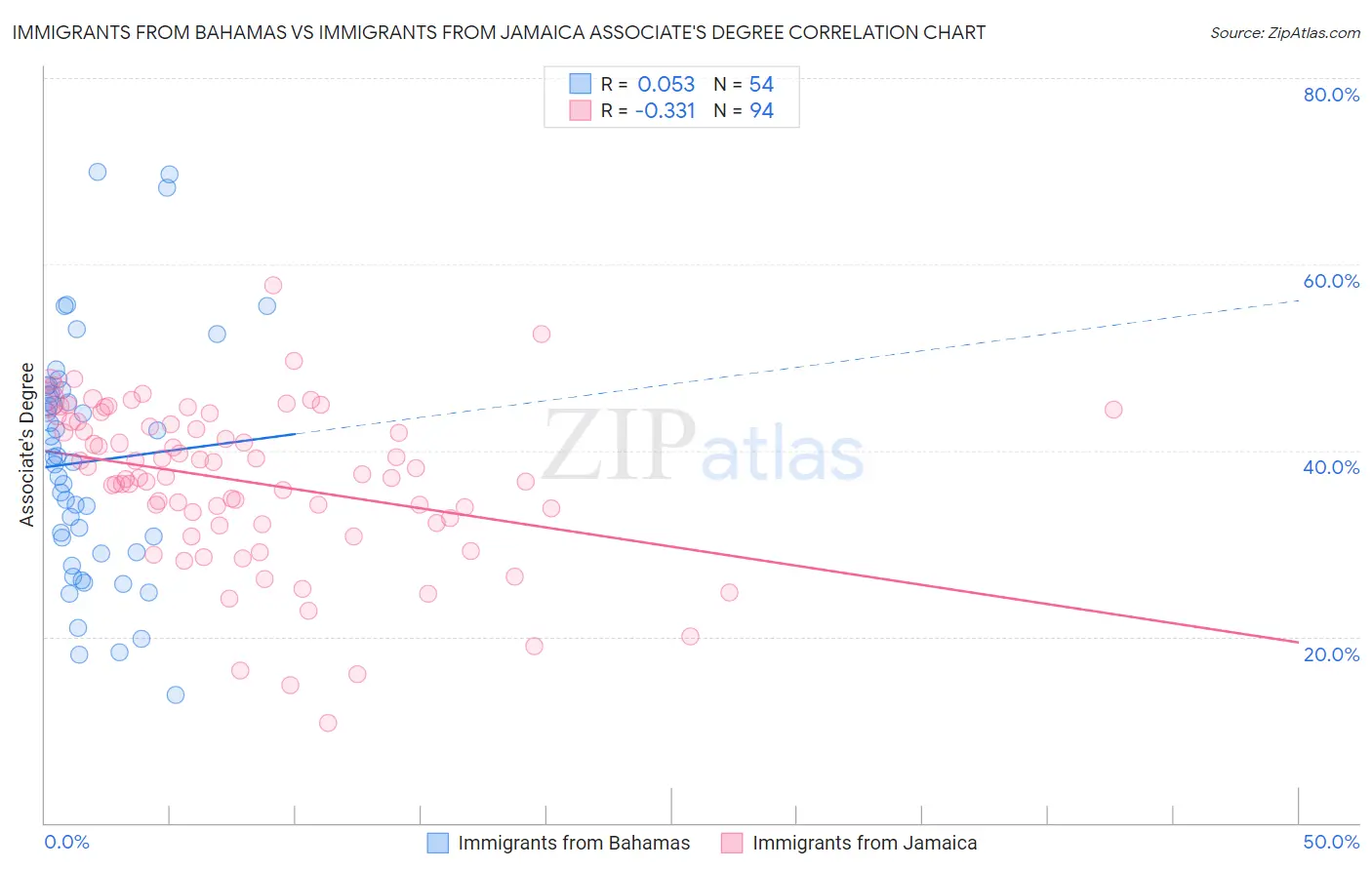 Immigrants from Bahamas vs Immigrants from Jamaica Associate's Degree