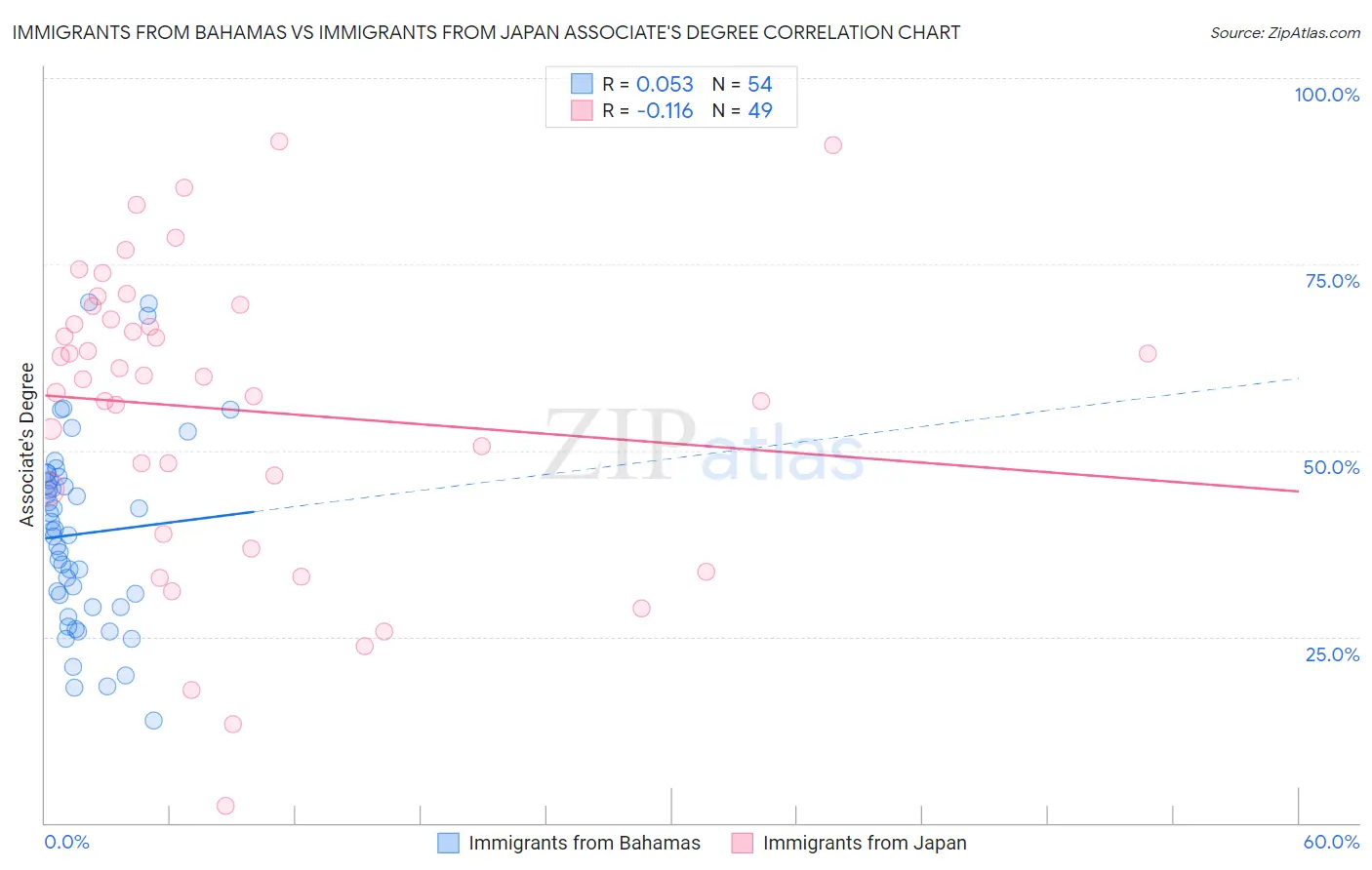 Immigrants from Bahamas vs Immigrants from Japan Associate's Degree