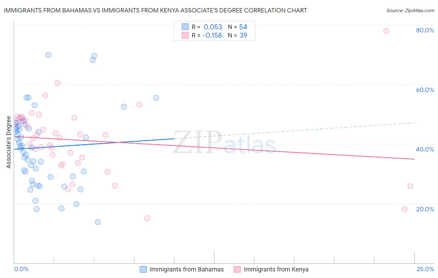 Immigrants from Bahamas vs Immigrants from Kenya Associate's Degree