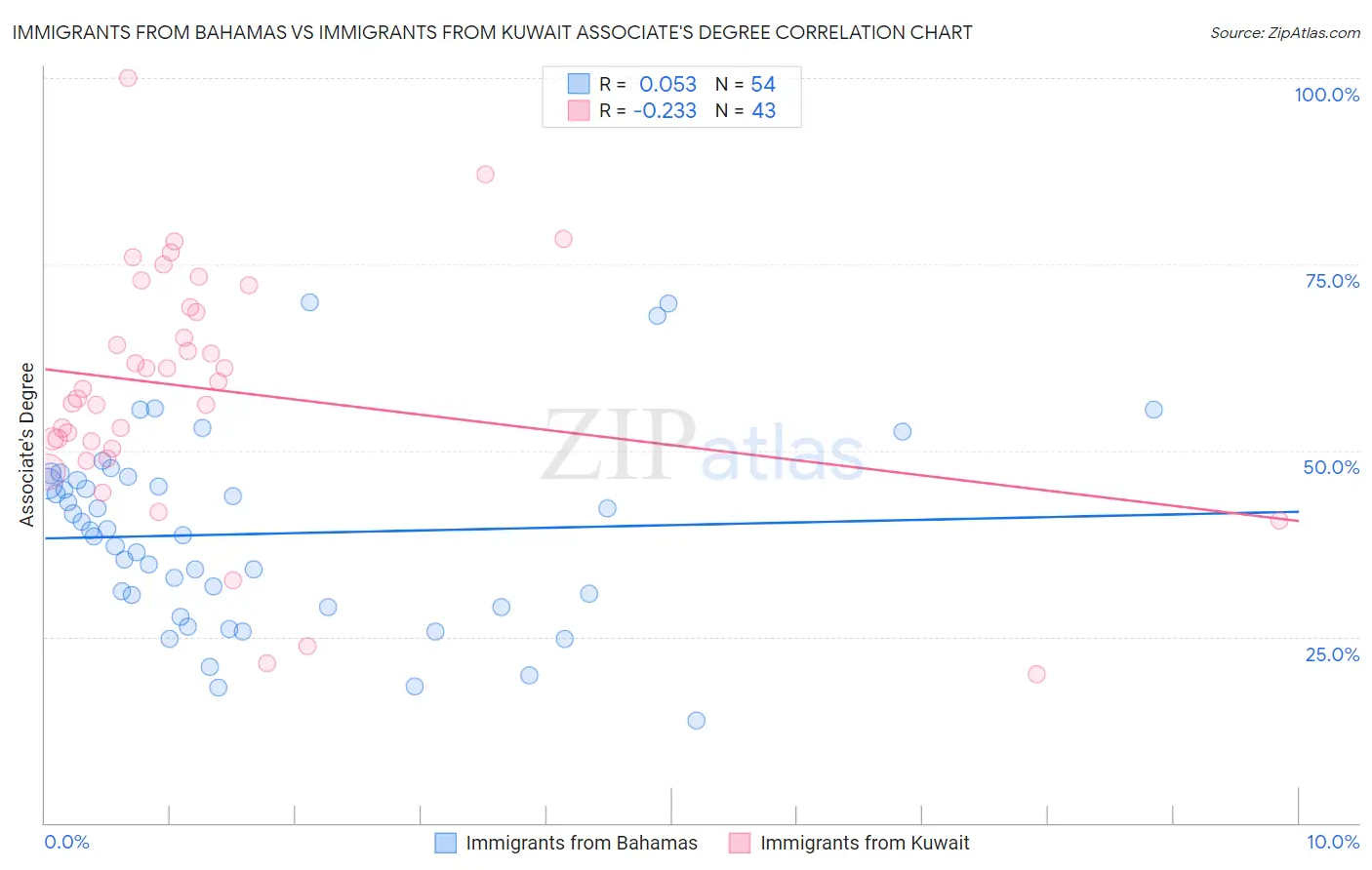Immigrants from Bahamas vs Immigrants from Kuwait Associate's Degree