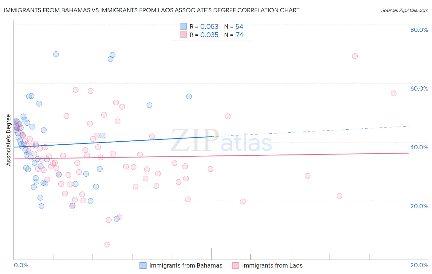 Immigrants from Bahamas vs Immigrants from Laos Associate's Degree