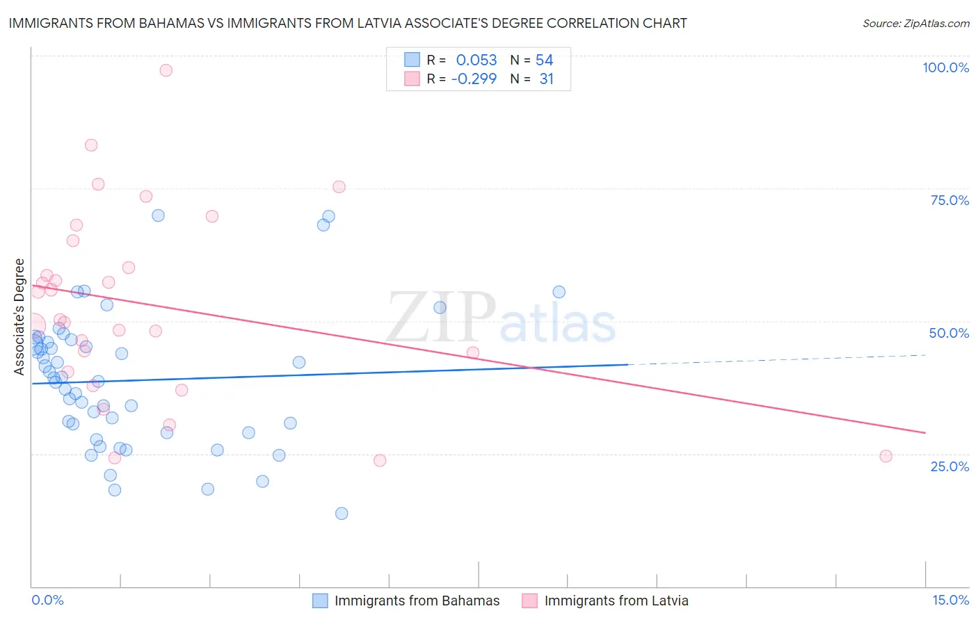 Immigrants from Bahamas vs Immigrants from Latvia Associate's Degree
