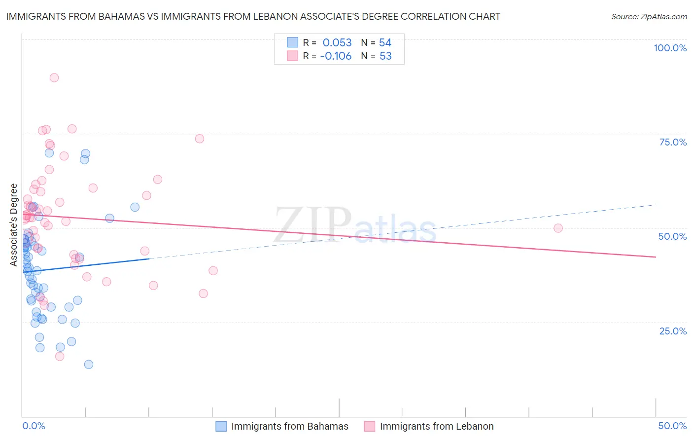 Immigrants from Bahamas vs Immigrants from Lebanon Associate's Degree