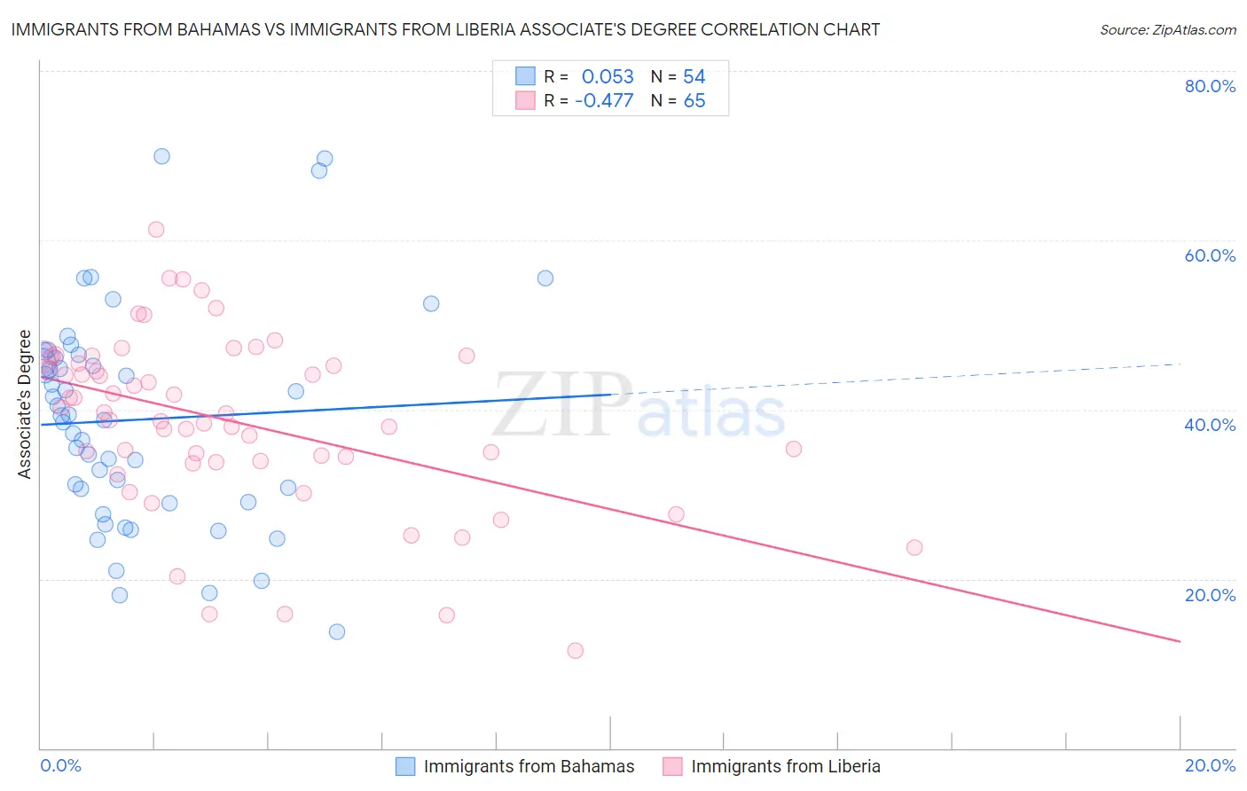 Immigrants from Bahamas vs Immigrants from Liberia Associate's Degree