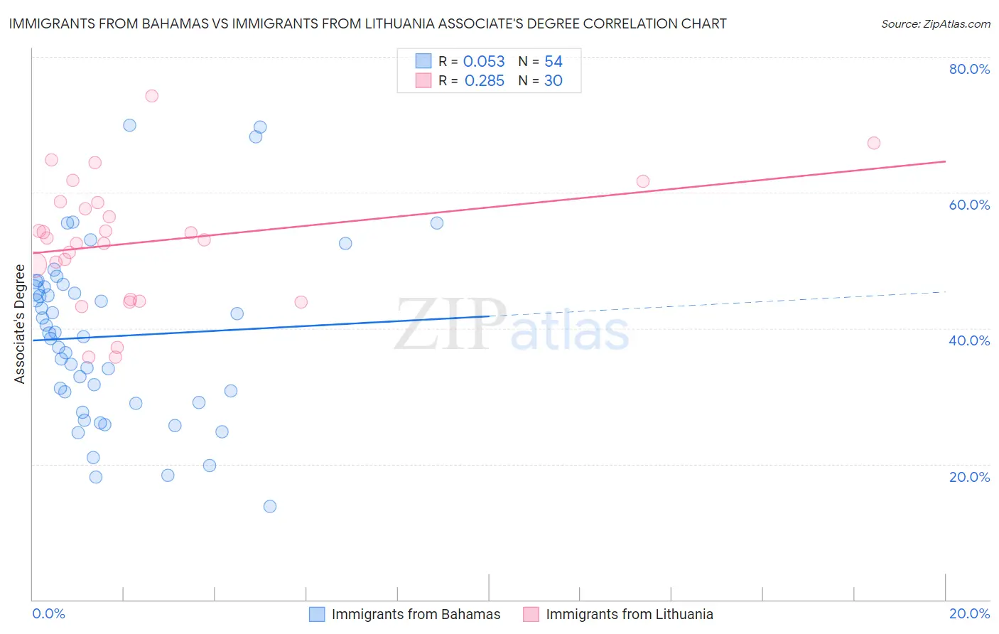 Immigrants from Bahamas vs Immigrants from Lithuania Associate's Degree