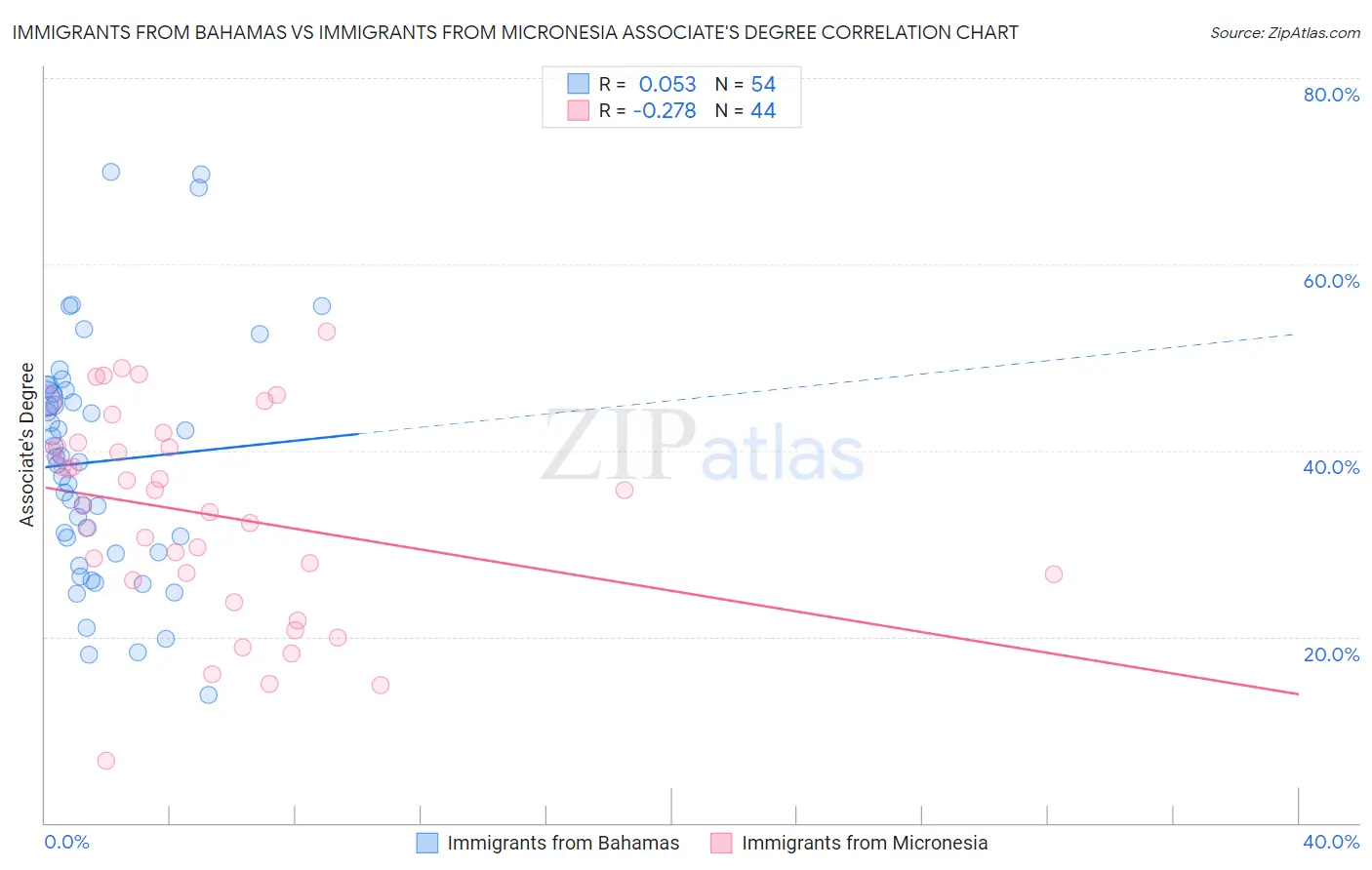 Immigrants from Bahamas vs Immigrants from Micronesia Associate's Degree