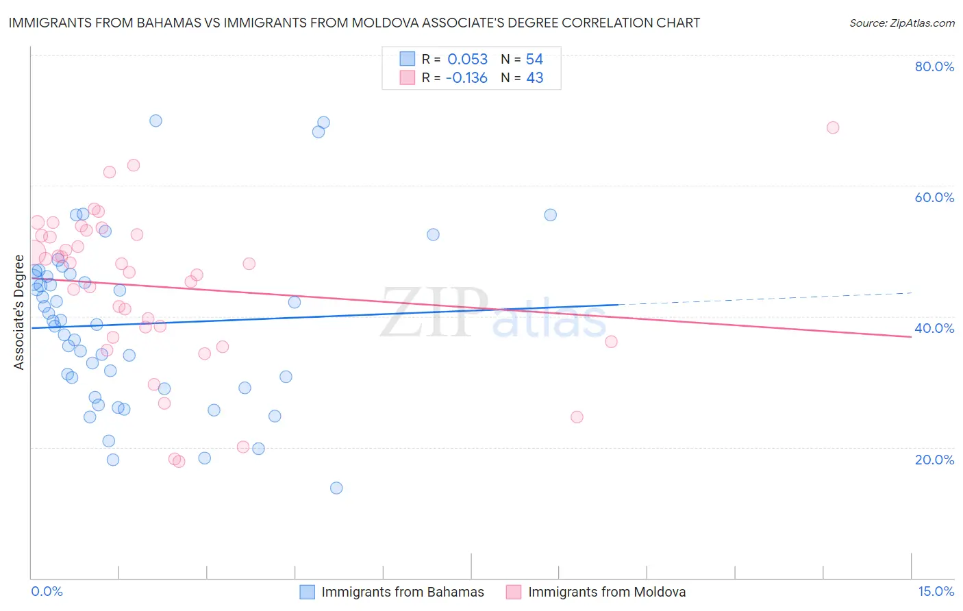 Immigrants from Bahamas vs Immigrants from Moldova Associate's Degree