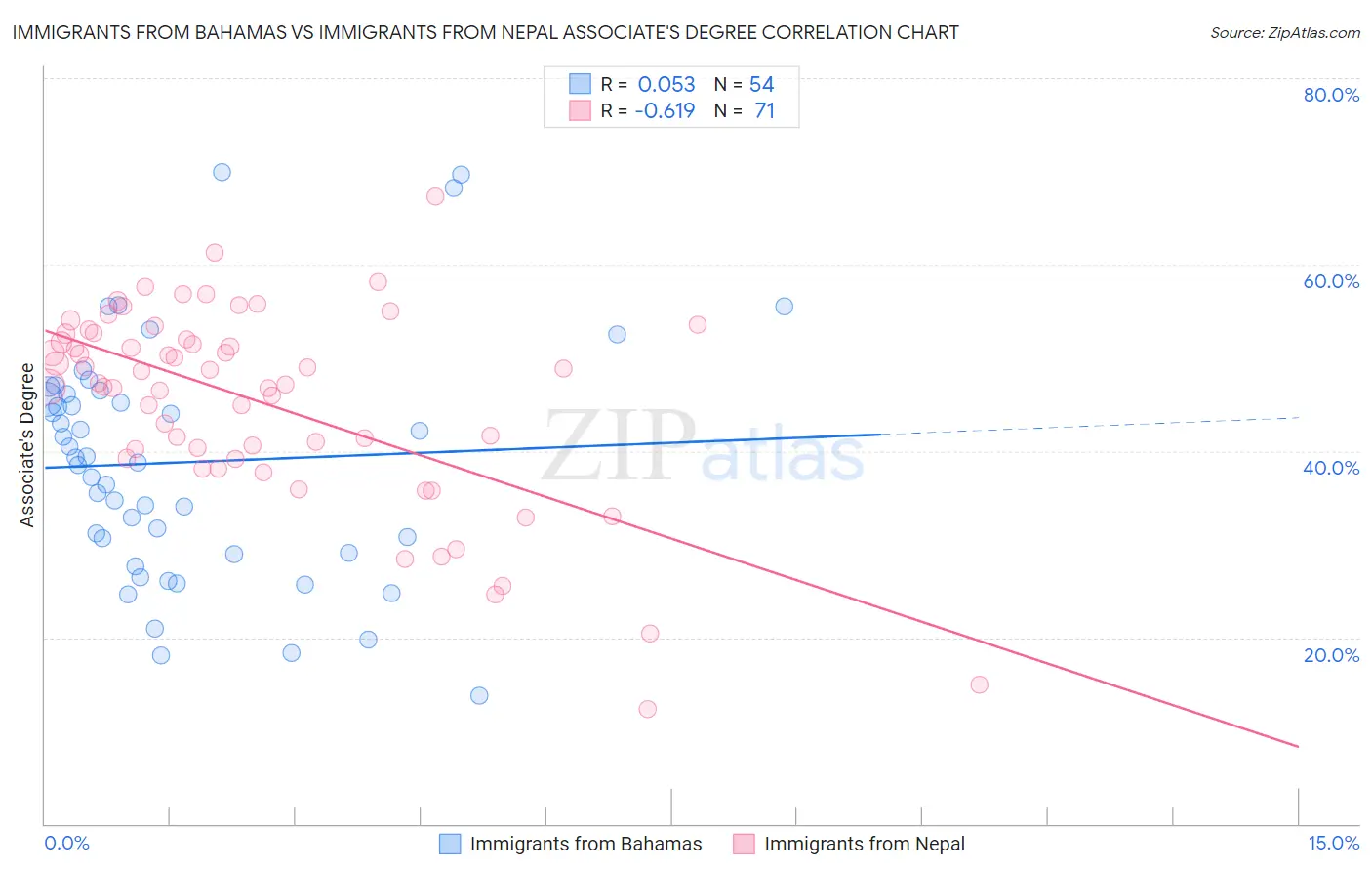 Immigrants from Bahamas vs Immigrants from Nepal Associate's Degree