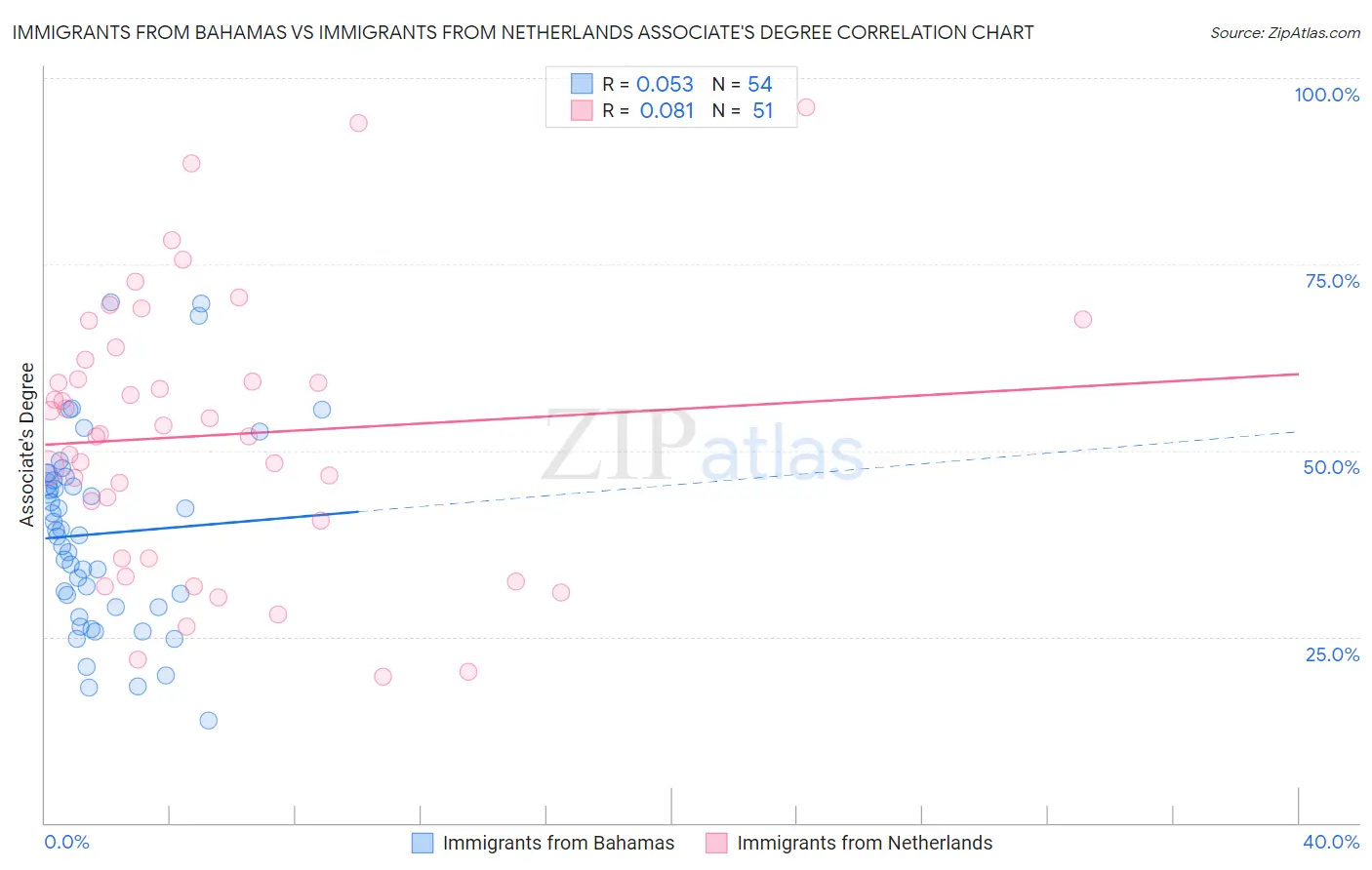Immigrants from Bahamas vs Immigrants from Netherlands Associate's Degree